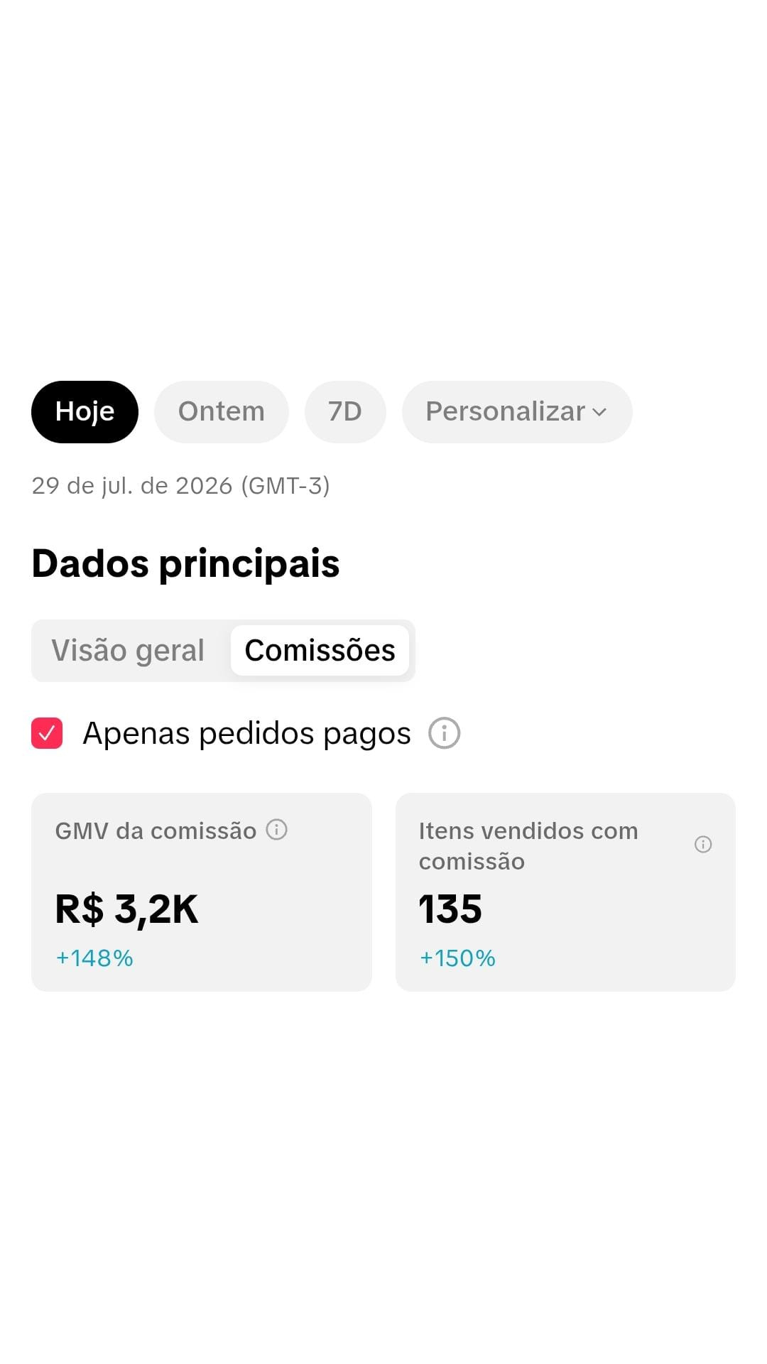 R$ 3,2 mil de GMV com comissão e 135 itens vendidos no dia