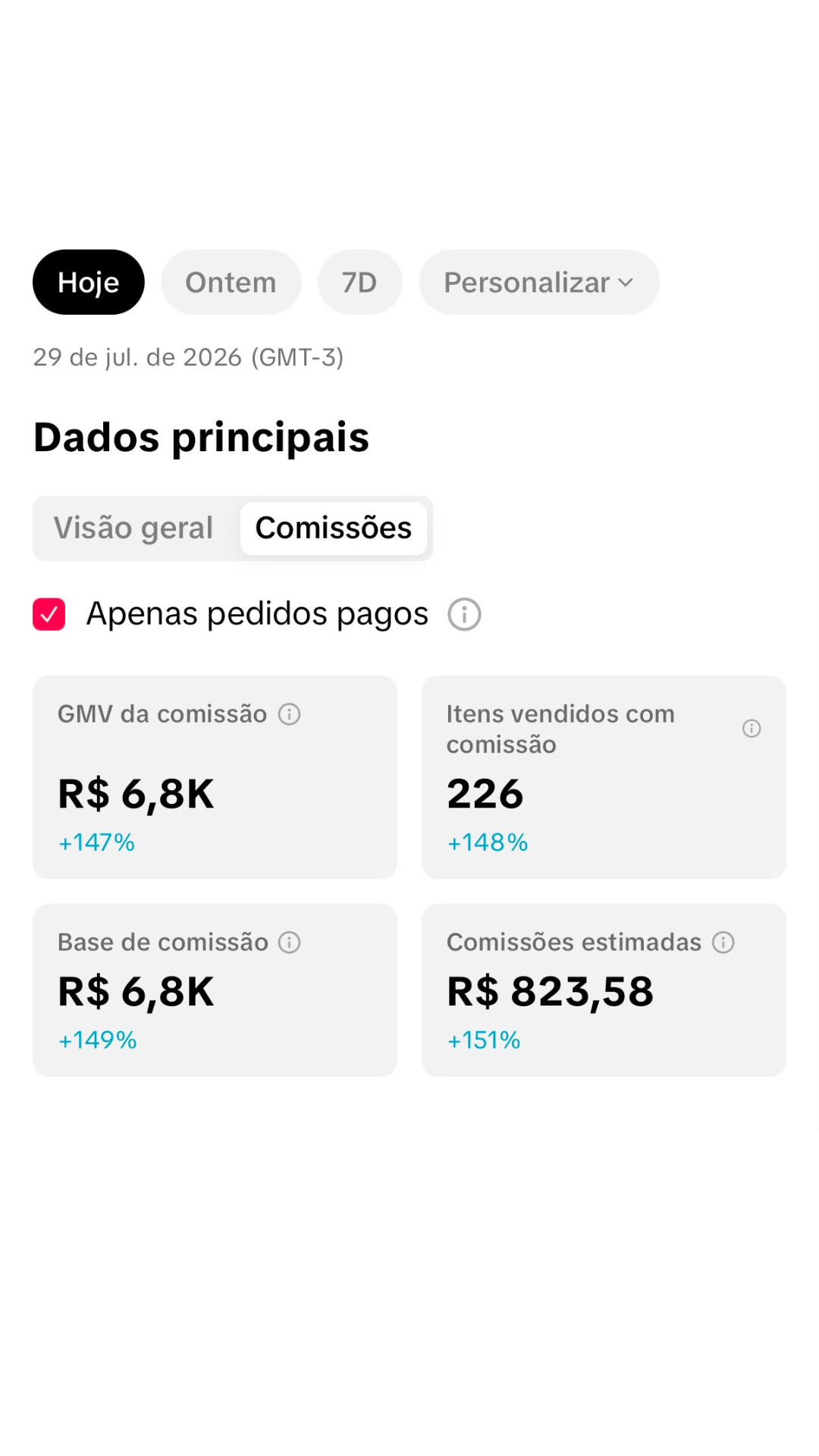 R$ 6,8 mil de GMV em um dia, 226 itens vendidos e R$ 823,58 de comissão