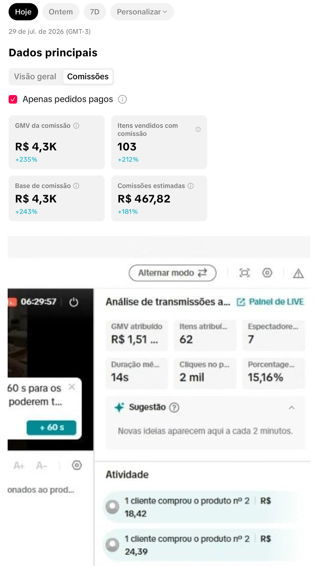 R$ 4,3K de GMV com comissão e 103 itens vendidos em um dia